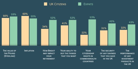 Brexit worries for expats