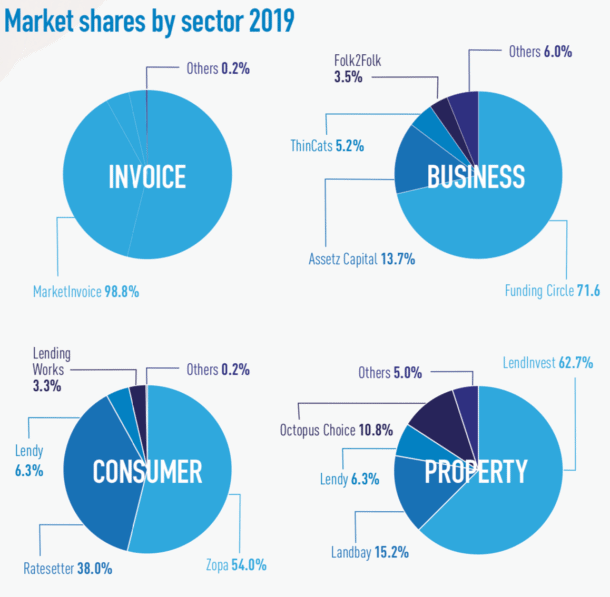 Where P2P money goes - Market share by sector 2019