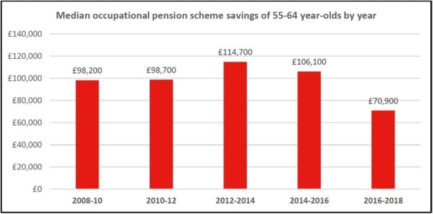 Shrinking Pension Funds A Worry For The Over 55s