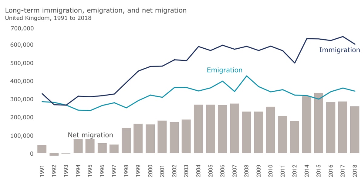 Net migration to the UK, the difference between immigration and emigration