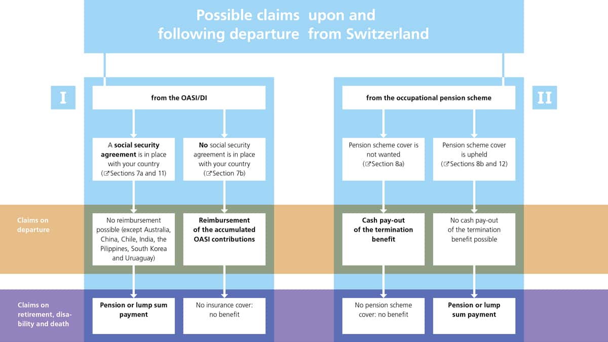 Possible claims upon and following departure from Switzerland chart