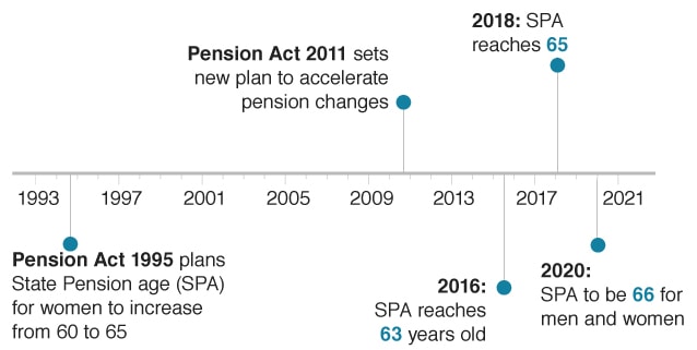 Timeline of pension changes for women born in the 1950s chart