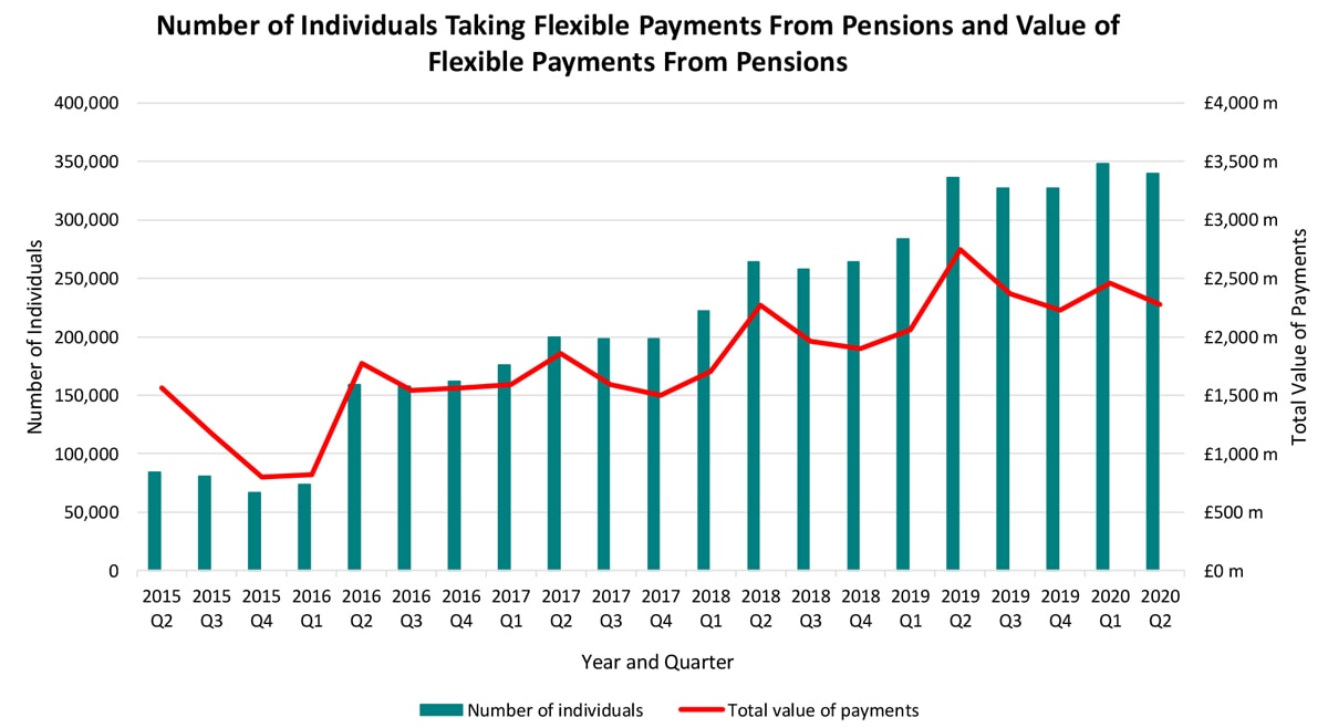 Flexible pension payments – number and amount of withdrawals