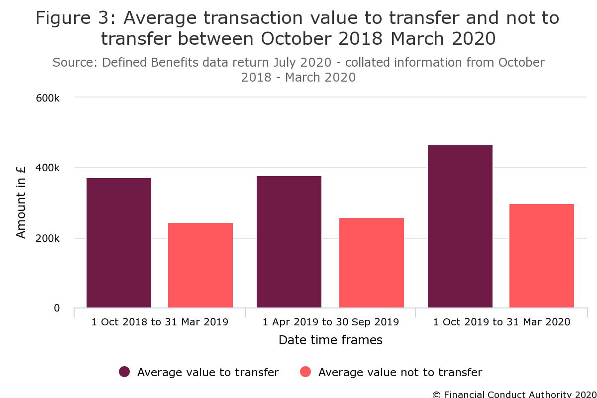 Average transaction value to transfer