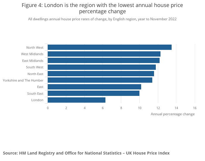 London is the region with the lowest annual house price percentage change